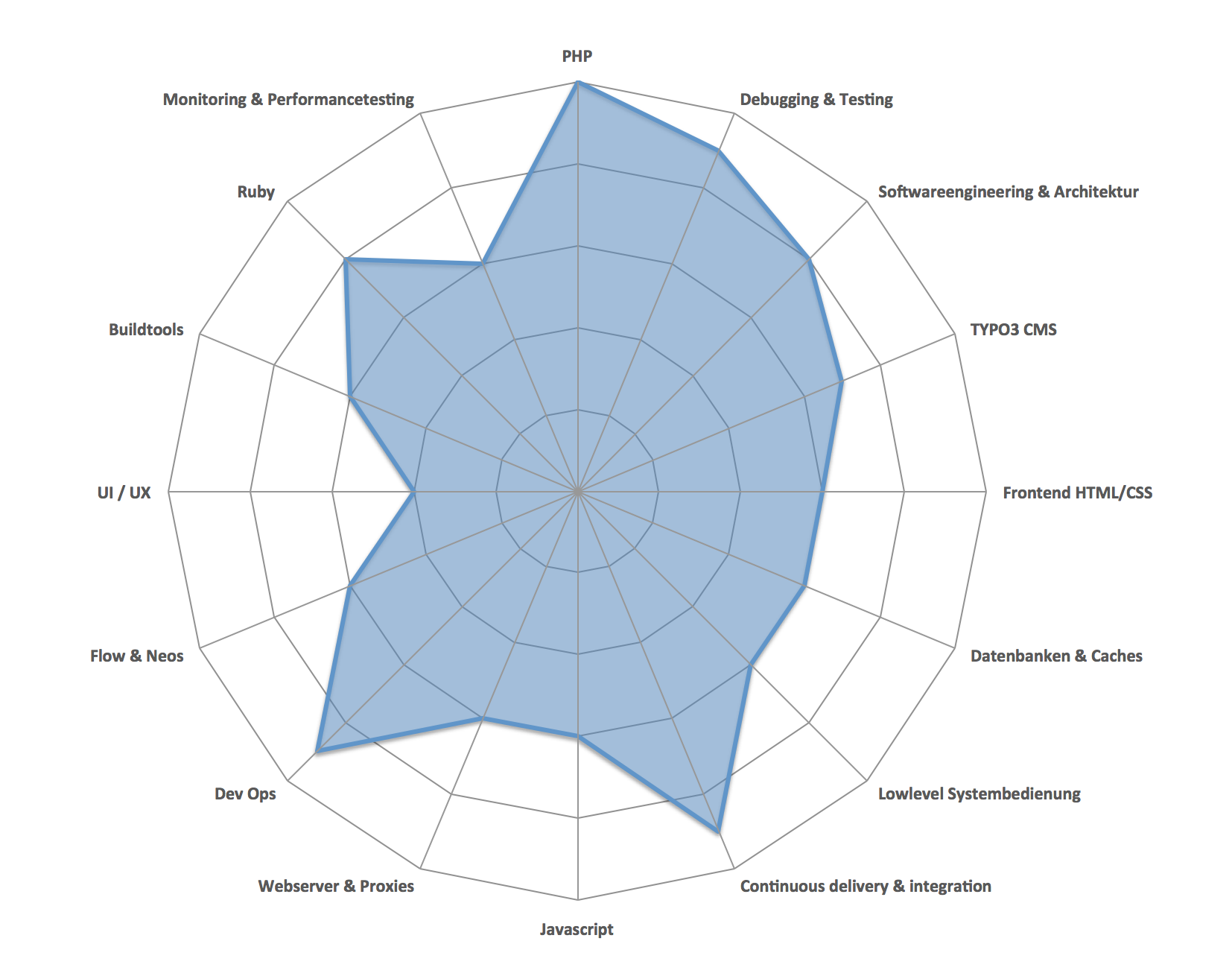 Jquery Skills Chart