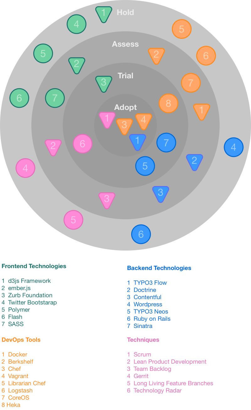 Example of a technology radar